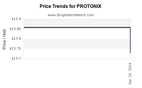Drug Price Trends for PROTONIX