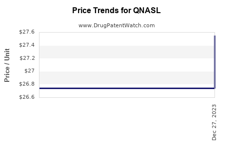 Drug Price Trends for QNASL