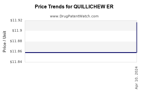 Drug Prices for QUILLICHEW ER