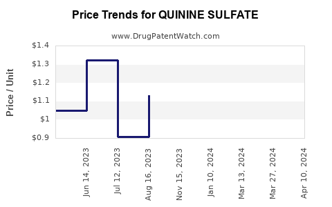 Drug Price Trends for QUININE SULFATE