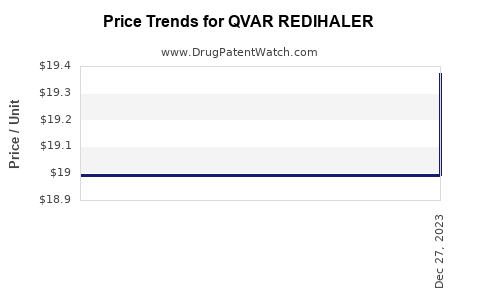 Drug Price Trends for QVAR REDIHALER