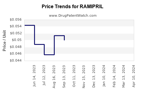 Drug Prices for RAMIPRIL