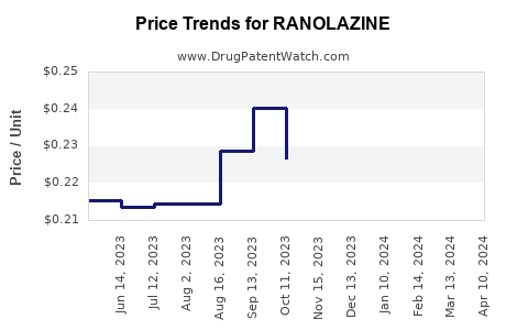 Drug Prices for RANOLAZINE