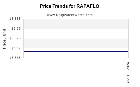 Drug Price Trends for RAPAFLO
