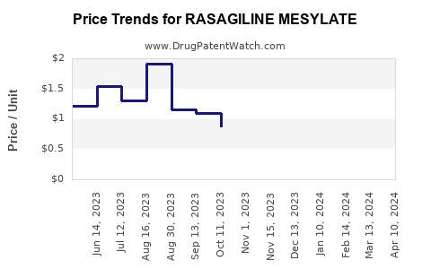Drug Prices for RASAGILINE MESYLATE