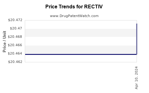 Drug Price Trends for RECTIV