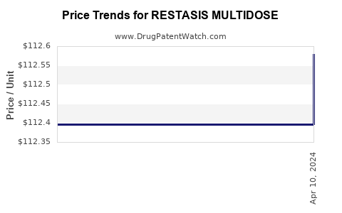 Drug Price Trends for RESTASIS MULTIDOSE
