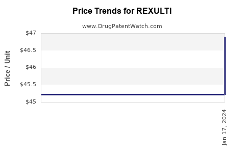 Drug Price Trends for REXULTI