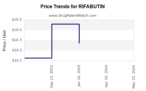 Drug Prices for RIFABUTIN
