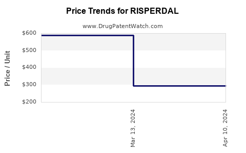 Drug Price Trends for RISPERDAL