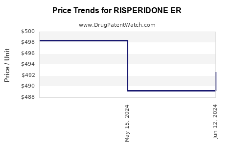 Drug Price Trends for RISPERIDONE ER
