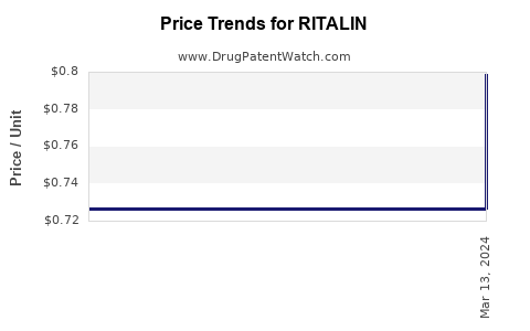 Drug Price Trends for RITALIN