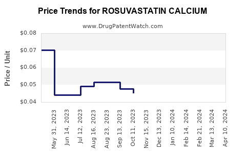 Drug Price Trends for ROSUVASTATIN CALCIUM