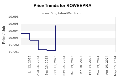 Drug Price Trends for ROWEEPRA