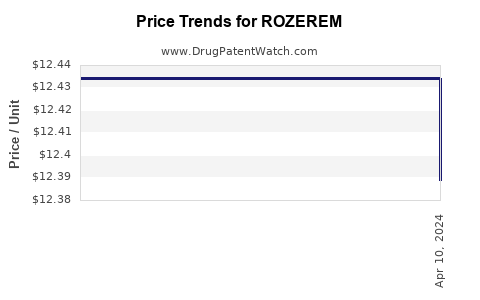 Drug Price Trends for ROZEREM