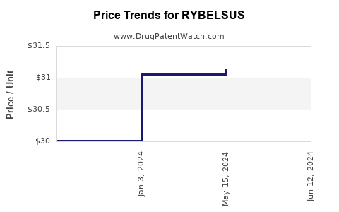 Drug Prices for RYBELSUS