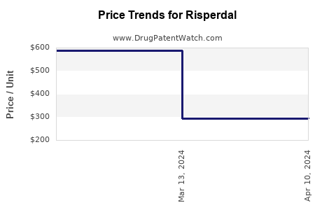 Drug Price Trends for Risperdal