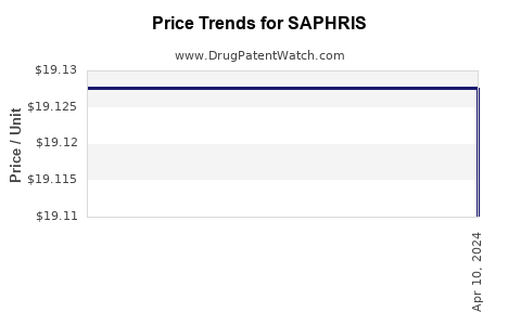 Drug Price Trends for SAPHRIS