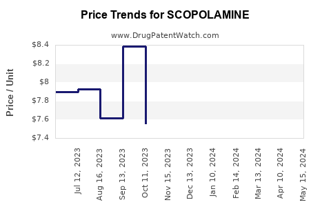 Drug Price Trends for SCOPOLAMINE