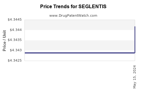 Drug Prices for SEGLENTIS
