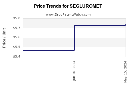 Drug Prices for SEGLUROMET