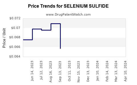Drug Prices for SELENIUM SULFIDE