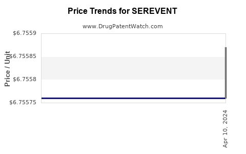 Drug Prices for SEREVENT