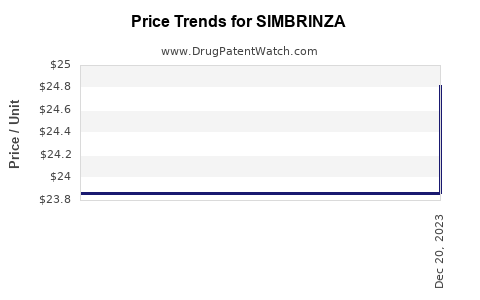 Drug Price Trends for SIMBRINZA