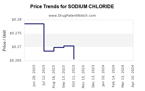 Drug Price Trends for SODIUM CHLORIDE