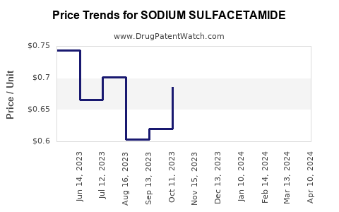 Drug Price Trends for SODIUM SULFACETAMIDE