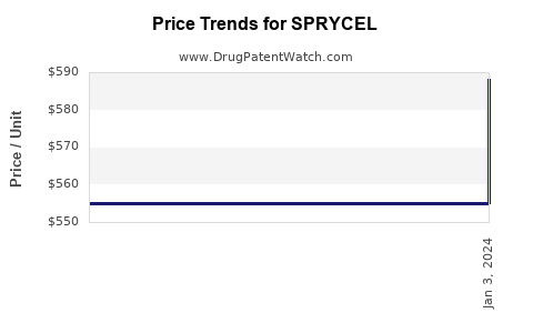 Drug Price Trends for SPRYCEL