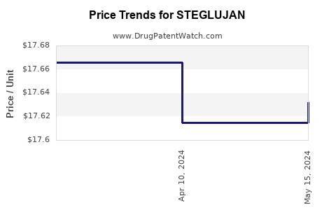 Drug Prices for STEGLUJAN