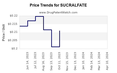 Drug Price Trends for SUCRALFATE