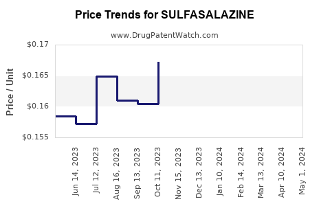 Drug Prices for SULFASALAZINE