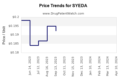 Drug Prices for SYEDA