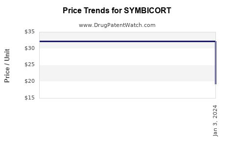 Drug Price Trends for SYMBICORT