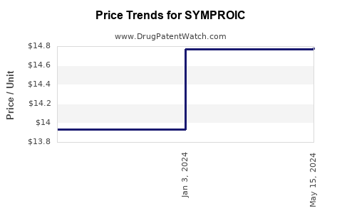 Drug Prices for SYMPROIC