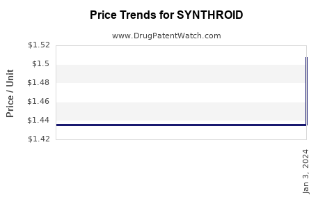 Drug Price Trends for SYNTHROID