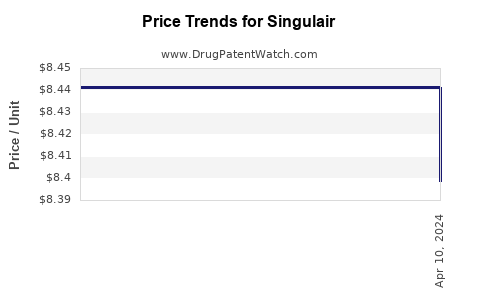 Drug Price Trends for Singulair