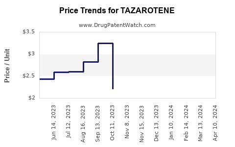 Drug Prices for TAZAROTENE