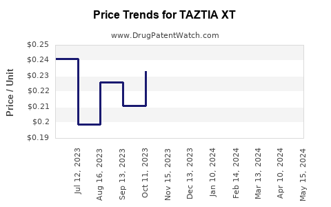 Drug Price Trends for TAZTIA XT