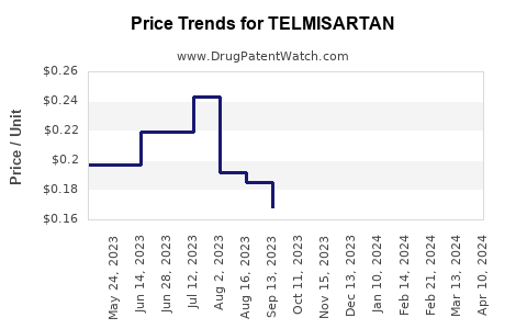 Drug Prices for TELMISARTAN