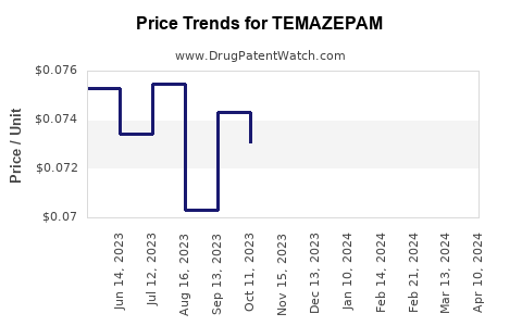 Drug Price Trends for TEMAZEPAM
