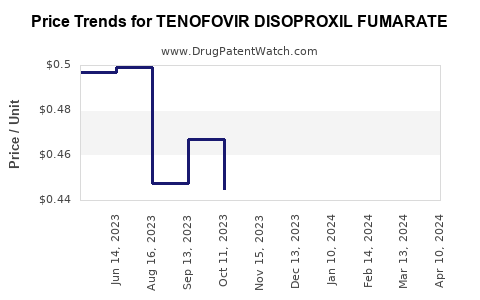 Drug Price Trends for TENOFOVIR DISOPROXIL FUMARATE