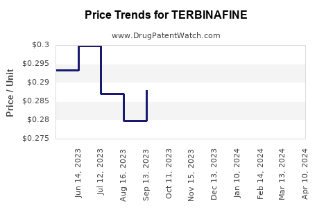 Drug Price Trends for TERBINAFINE