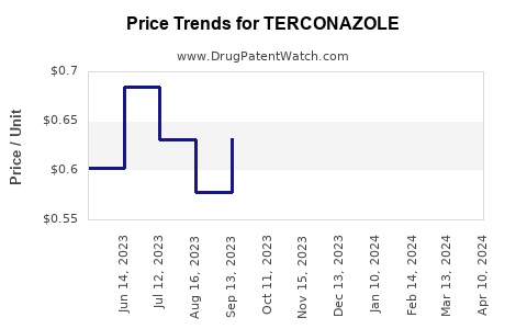 Drug Price Trends for TERCONAZOLE