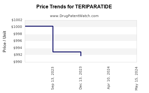 Drug Price Trends for TERIPARATIDE