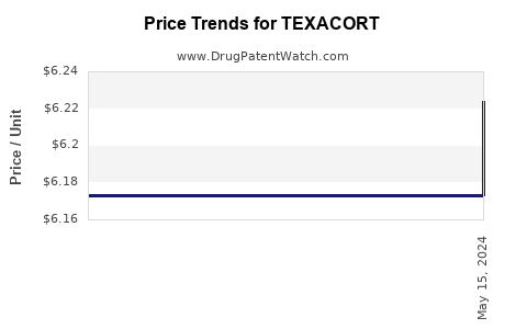 Drug Price Trends for TEXACORT