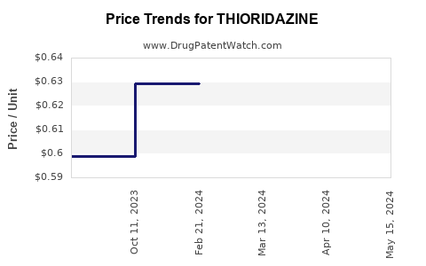 Drug Prices for THIORIDAZINE