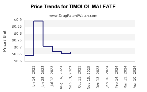 Drug Price Trends for TIMOLOL MALEATE
